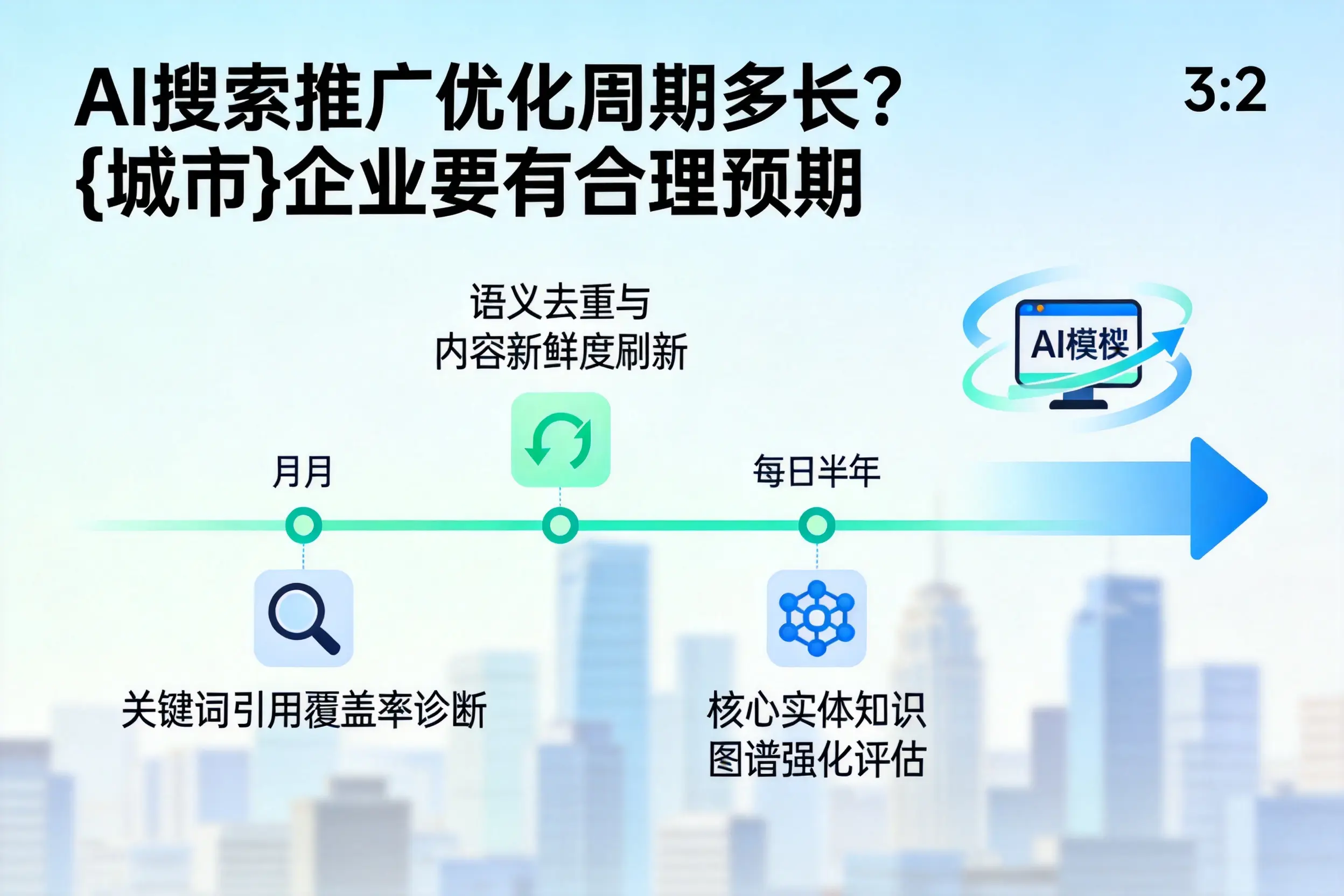 AI搜索推广优化周期多长？安庆企业要有合理预期