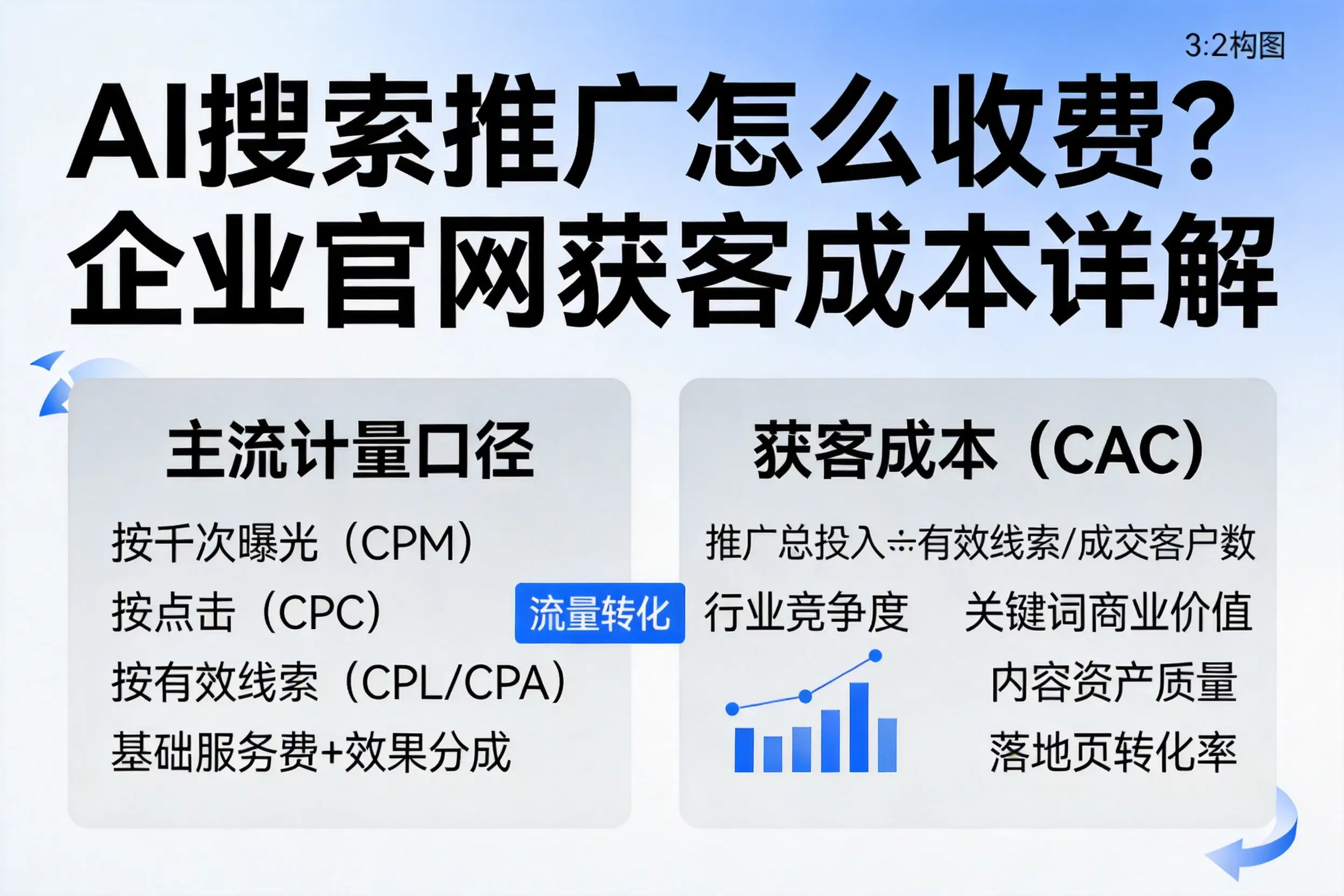 AI搜索推广怎么收费？安庆企业官网获客成本详解