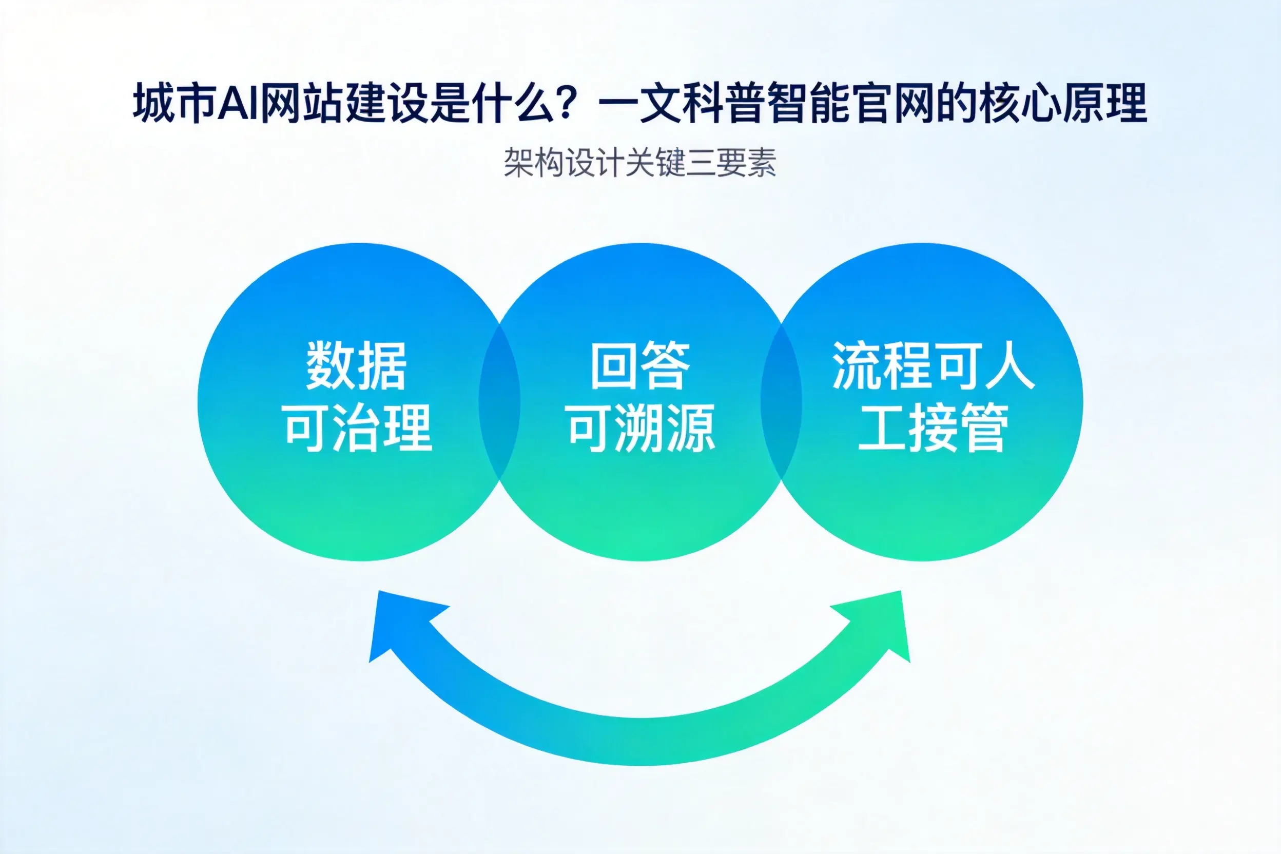 安庆AI网站建设是什么？一文科普智能官网的核心原理