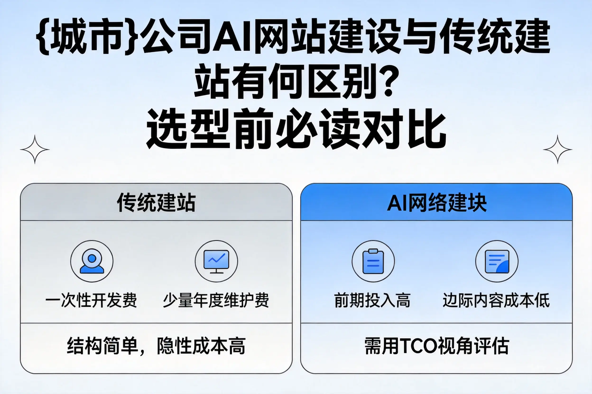 安庆公司AI网站建设与传统建站有何区别？选型前必读对比