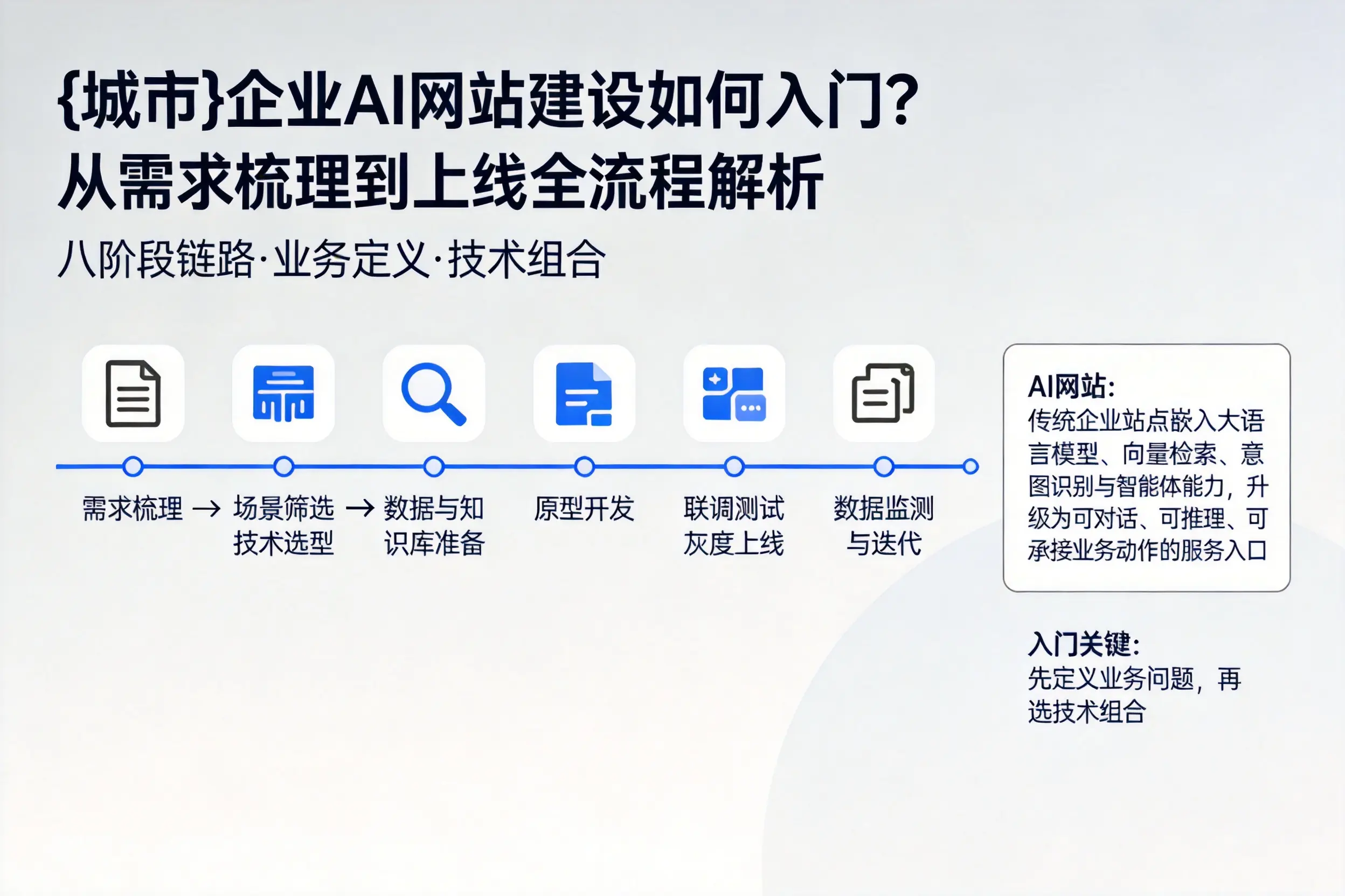 安庆企业AI网站建设如何入门？从需求梳理到上线全流程解析