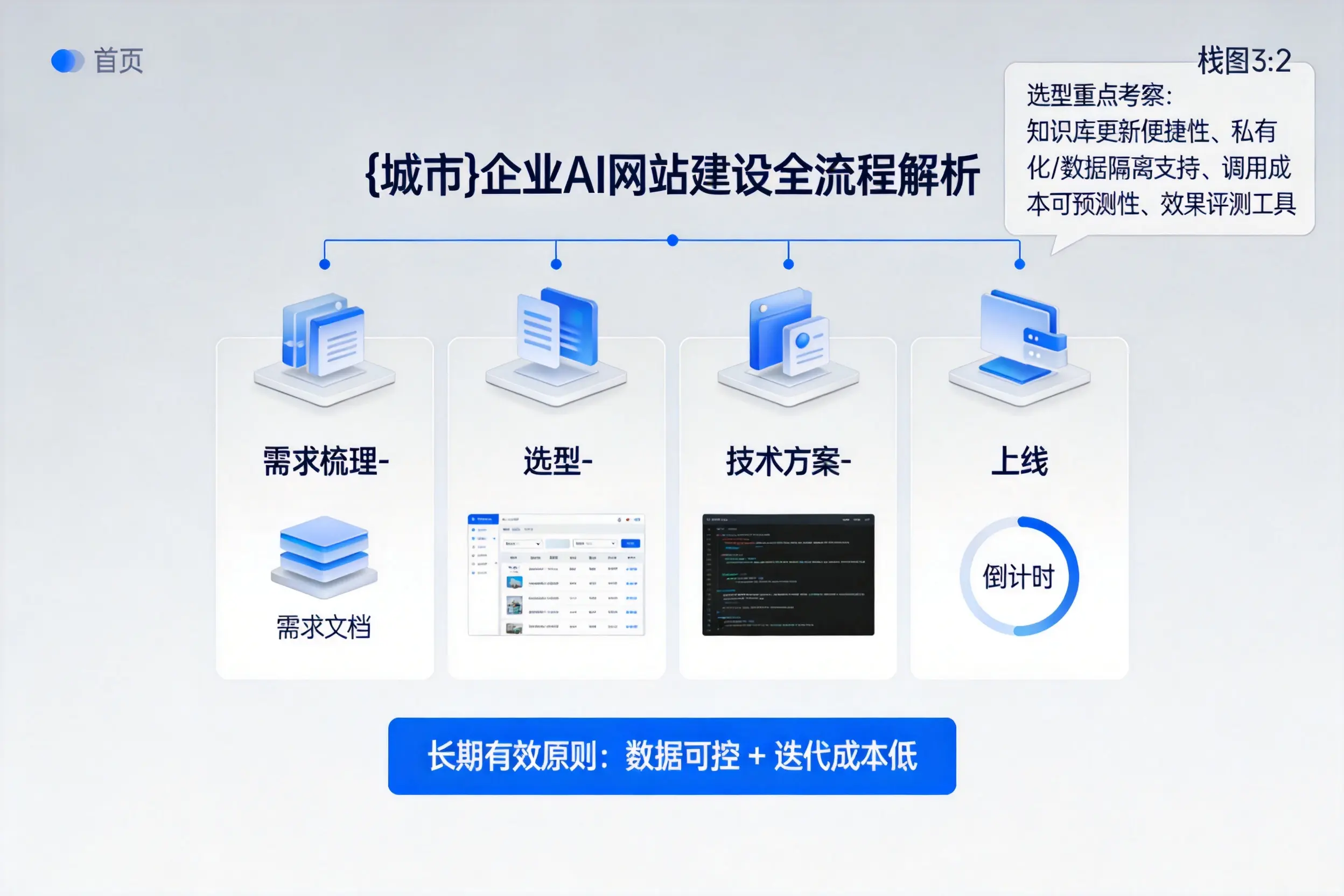 安庆企业AI网站建设如何入门？从需求梳理到上线全流程解析