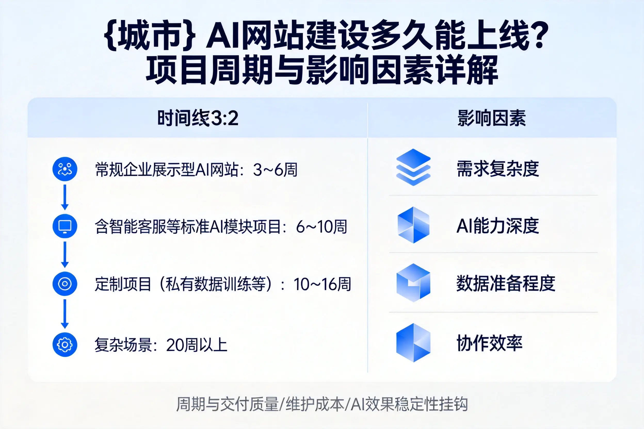 安庆AI网站建设多久能上线？项目周期与影响因素详解