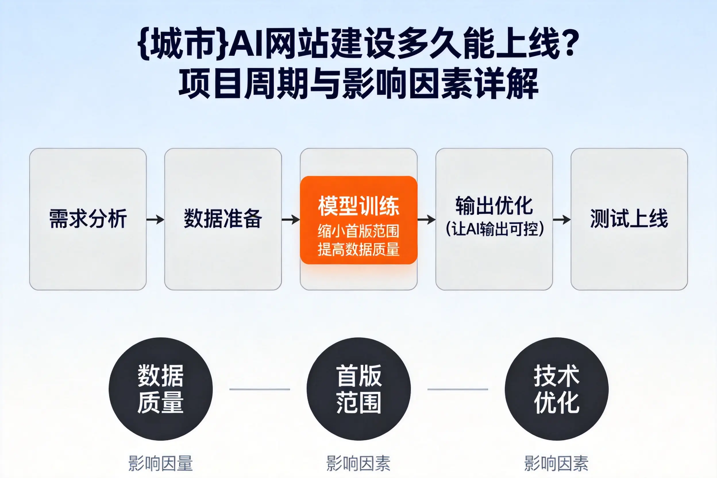 安庆AI网站建设多久能上线？项目周期与影响因素详解