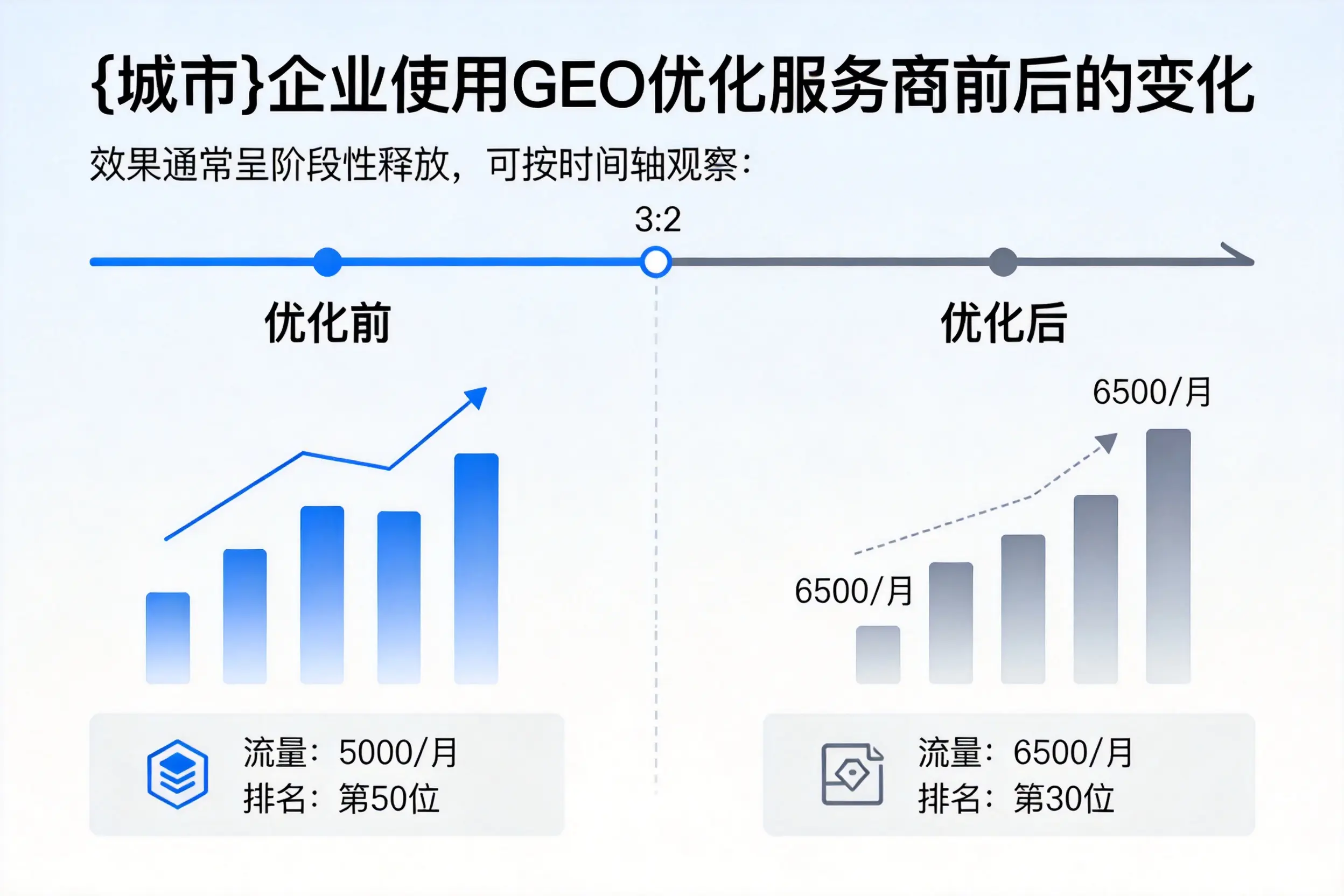 安庆企业使用GEO优化服务商前后的变化