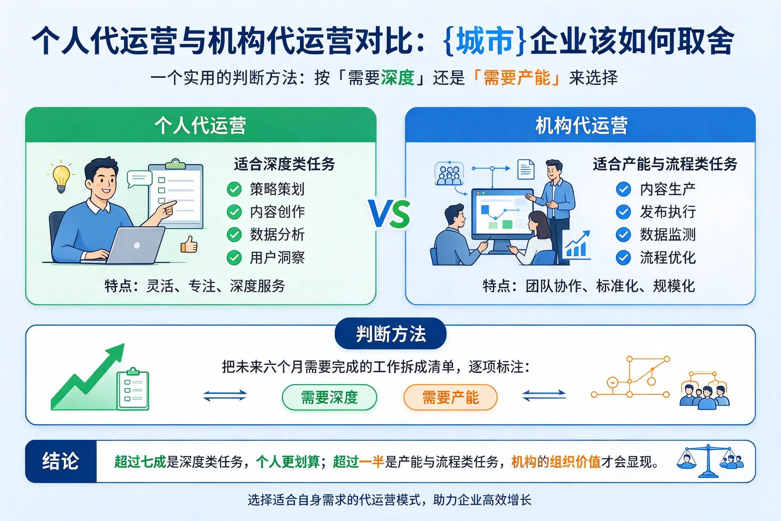 个人代运营与机构代运营对比:安庆企业该如何取舍