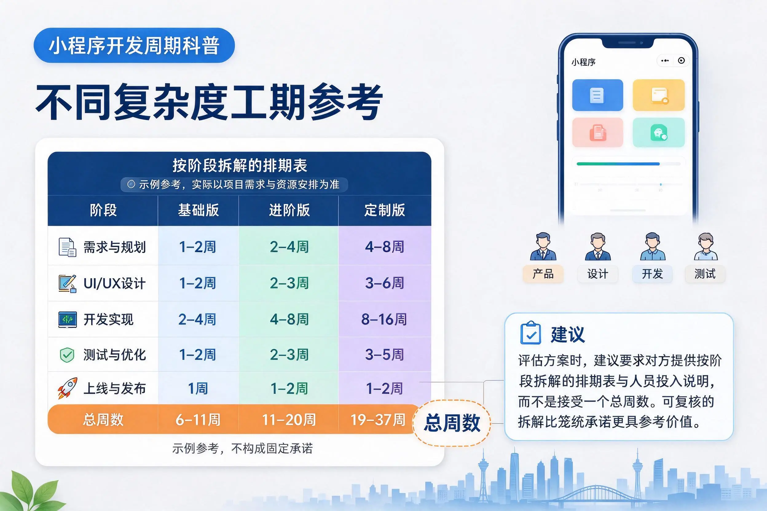 安庆小程序开发周期科普：不同复杂度工期参考