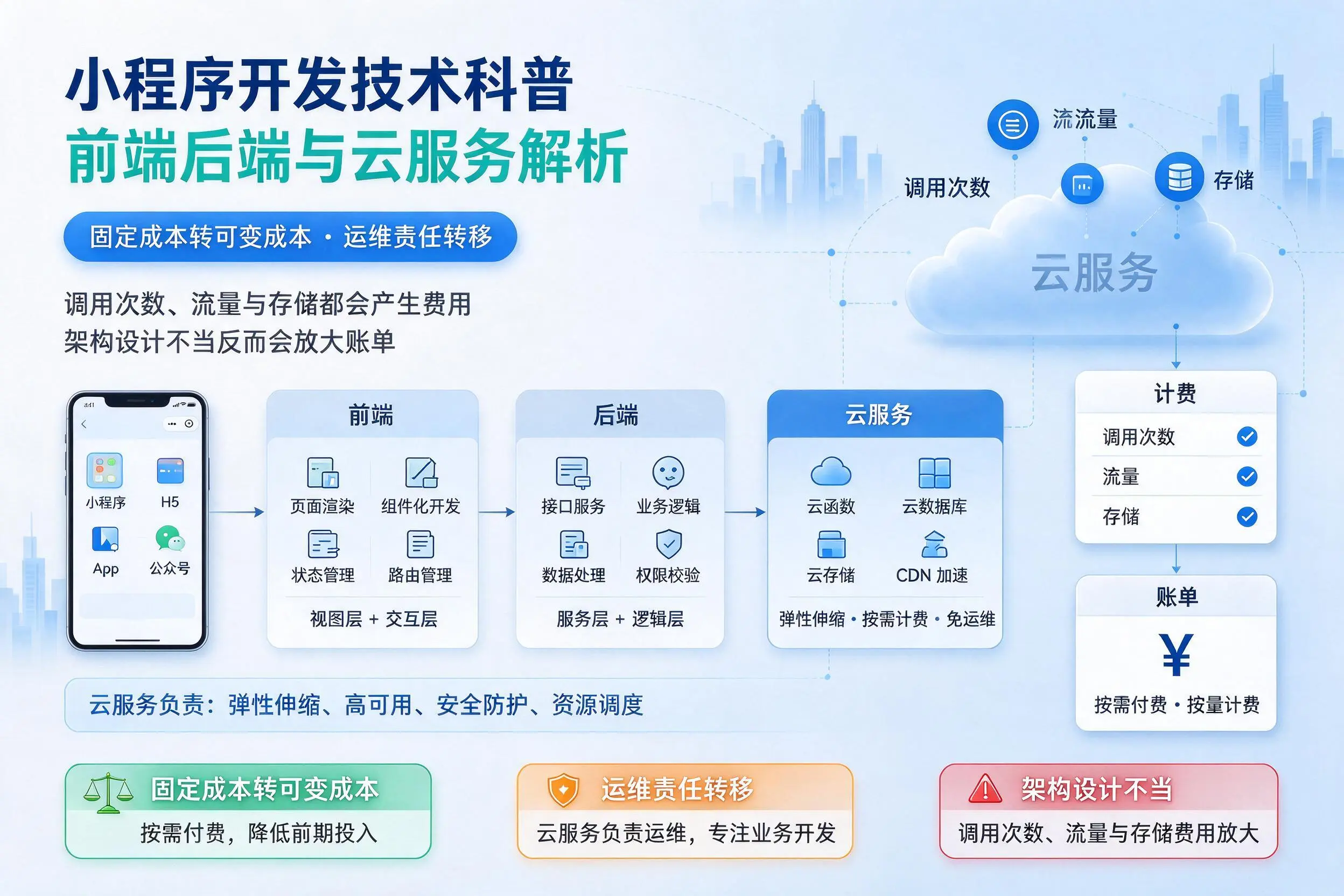 安庆小程序开发技术科普：前端后端与云服务解析