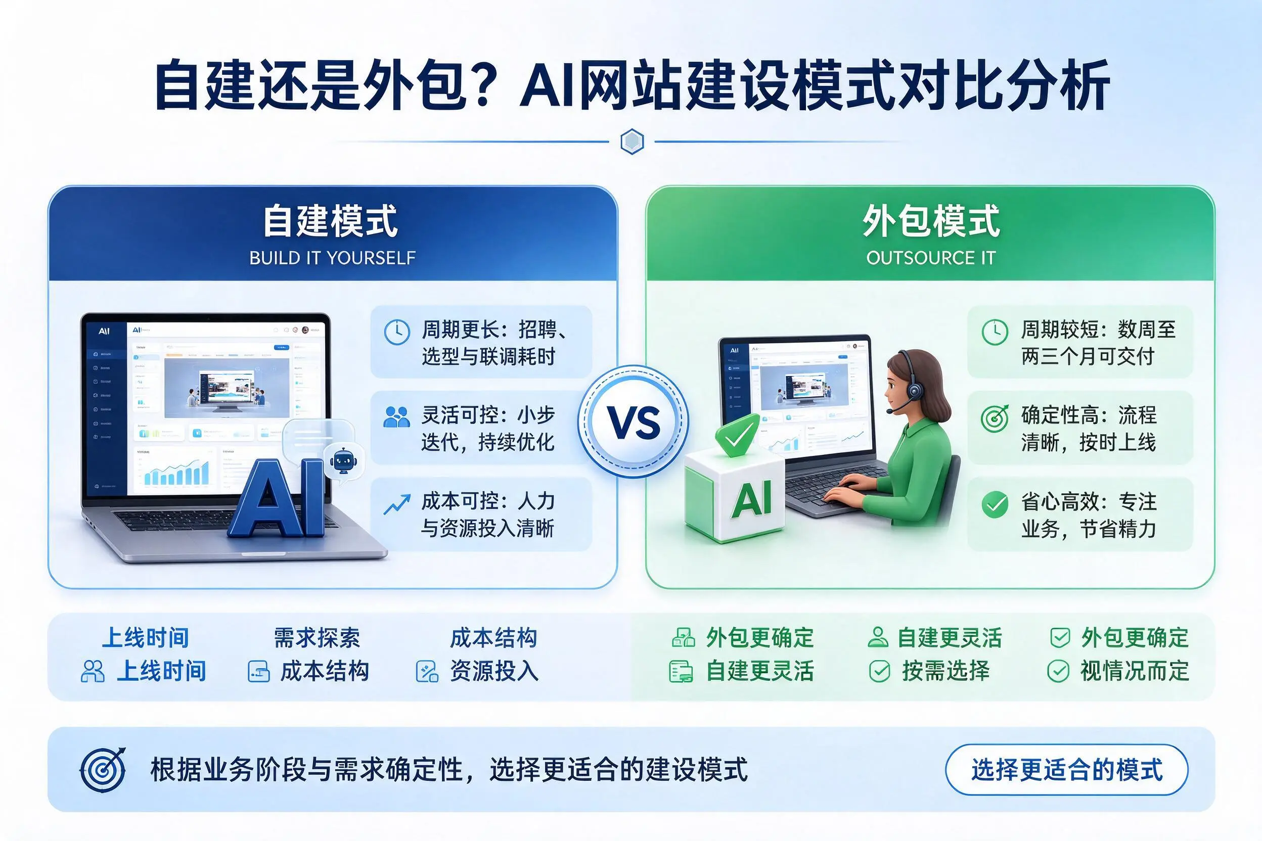 自建还是外包?安庆AI网站建设模式对比分析